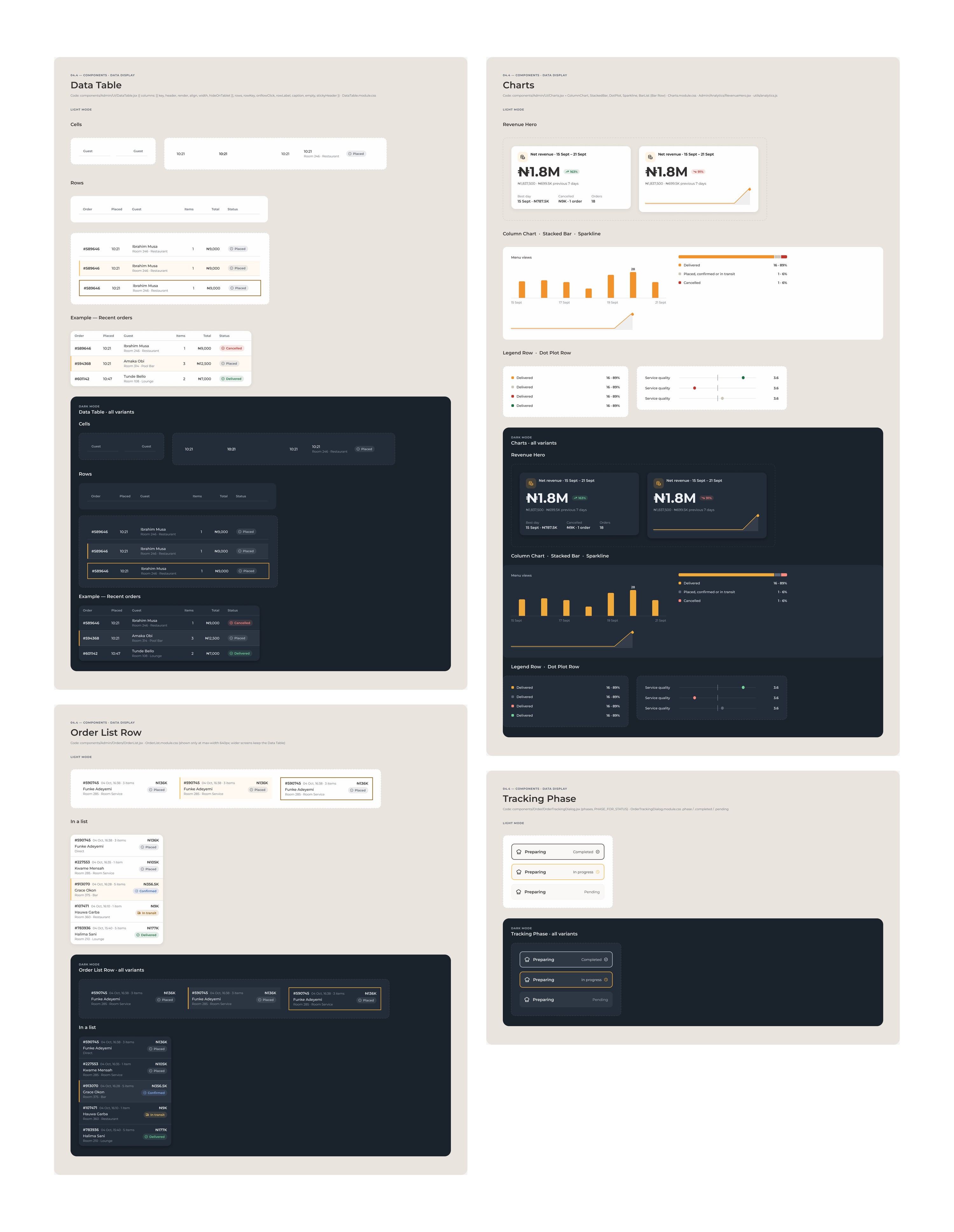 Four design-system pages, each in light and dark. Data table: header and body cells, rows in default, hover and focus states, and a recent-orders table with status badges. Order list row: the phone row with order number, time, item count and total, the guest and status, and room and location, on its own and in a list. Charts: the net-revenue hero with a change badge or a sparkline, a column chart of menu views, a stacked bar of delivered, open and cancelled orders, legend rows and dot-plot rows. Tracking phase: Preparing as completed, in progress and pending